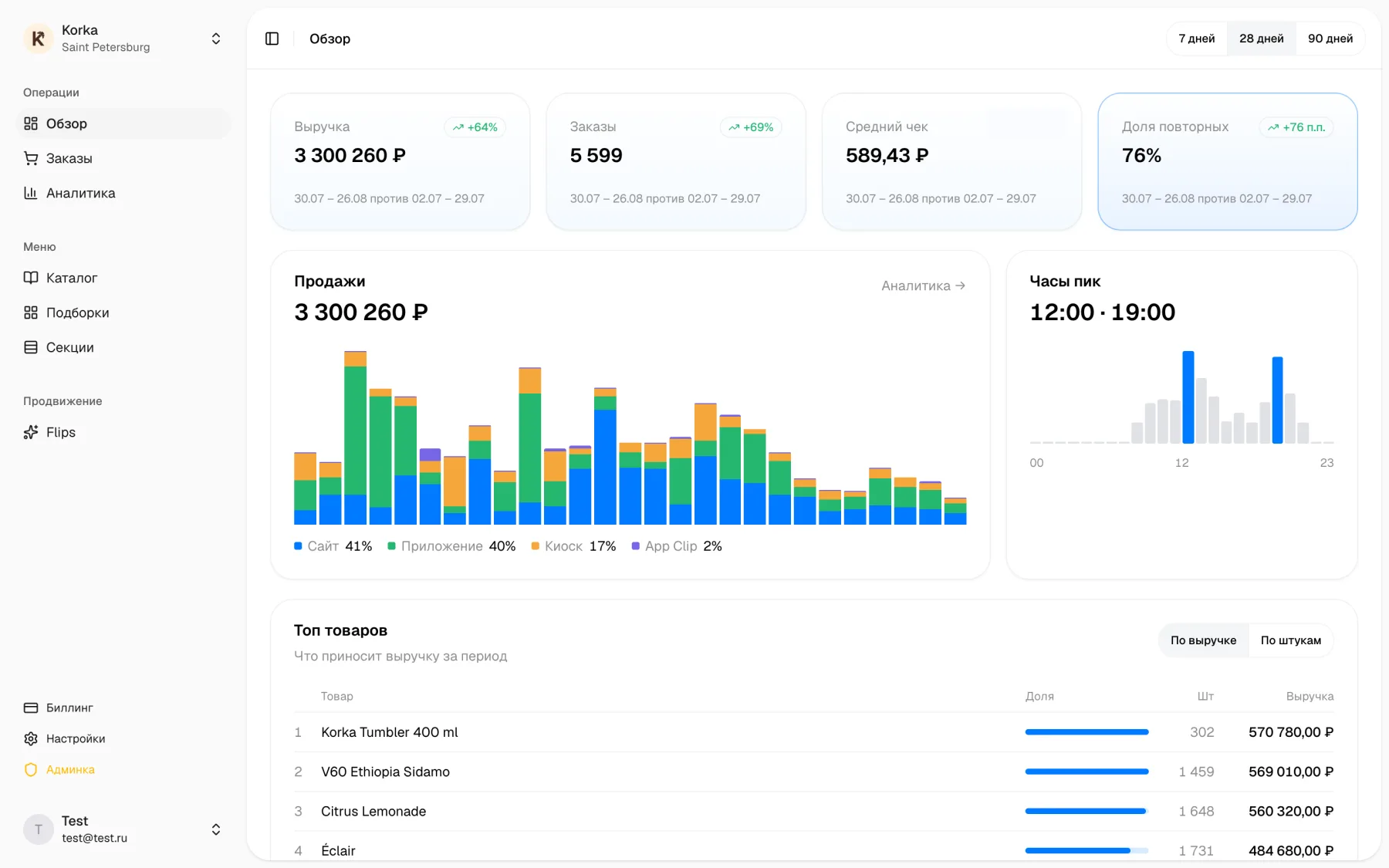 Обзор Sigmela: выручка, заказы, доля повторных гостей и продажи по каналам